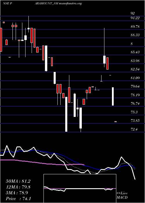  Daily chart ParamountDye