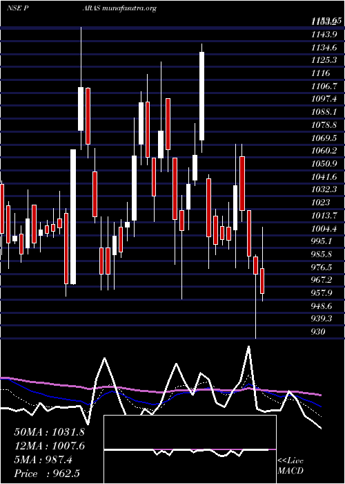  Daily chart ParasDef