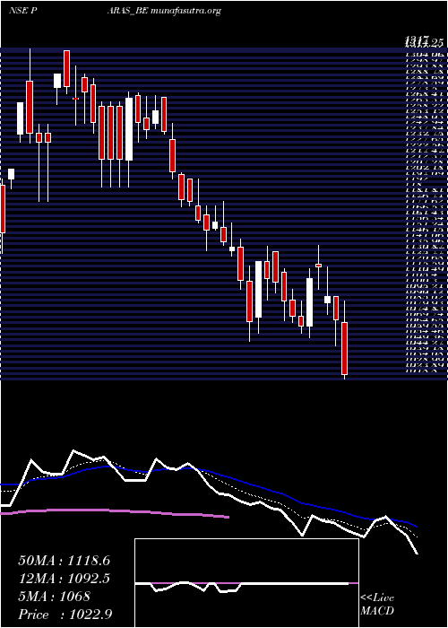  Daily chart ParasDef