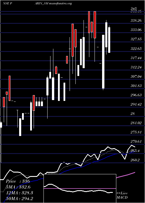  Daily chart ParinFurniture