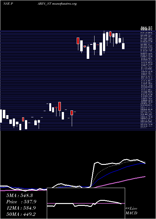  Daily chart ParinFurniture