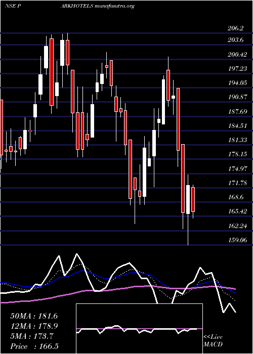  Daily chart Parkhotels