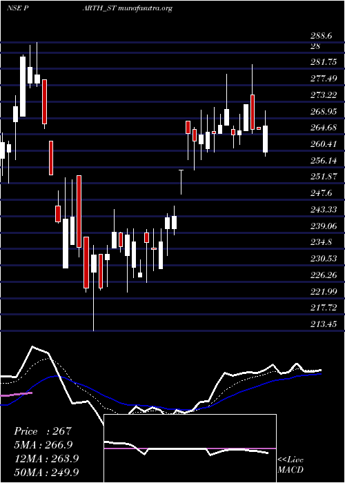  Daily chart ParthElec