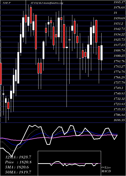  Daily chart PatanjaliFoods