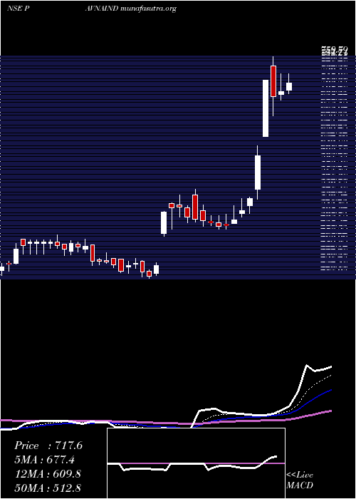  Daily chart PavnaIndustries