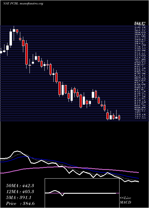  Daily chart Pcbl