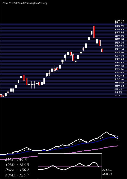  Daily chart PcJeweller