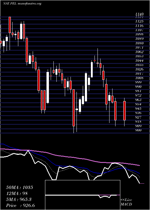  Daily chart PiramalEnterprises