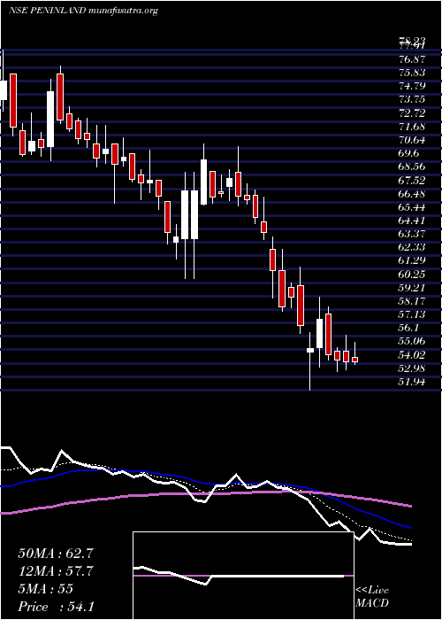  Daily chart PeninsulaLand