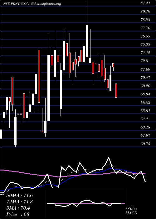 Daily chart PentagonRubber