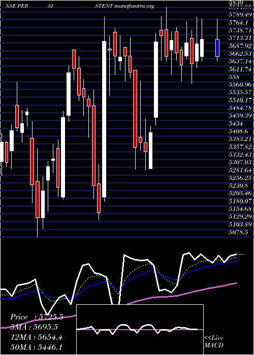  Daily chart PersistentSystems