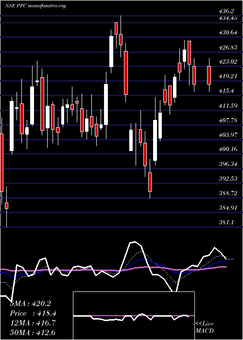  Daily chart PowerFinance