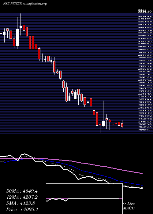  Daily chart Pfizer