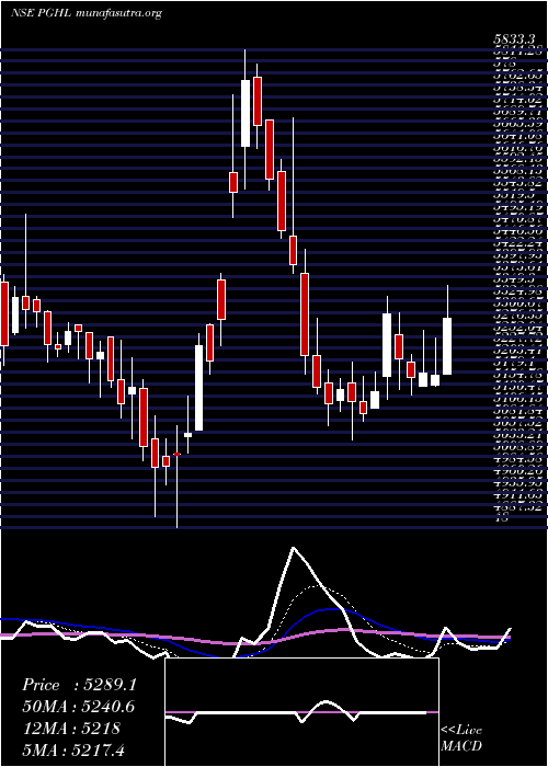  Daily chart ProcterGamble