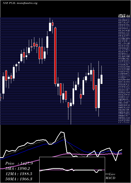  Daily chart PearlGlobal