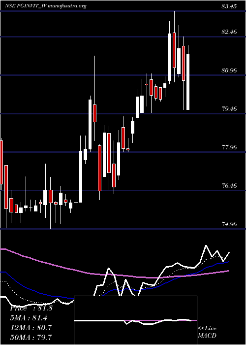  Daily chart PowergridInfra