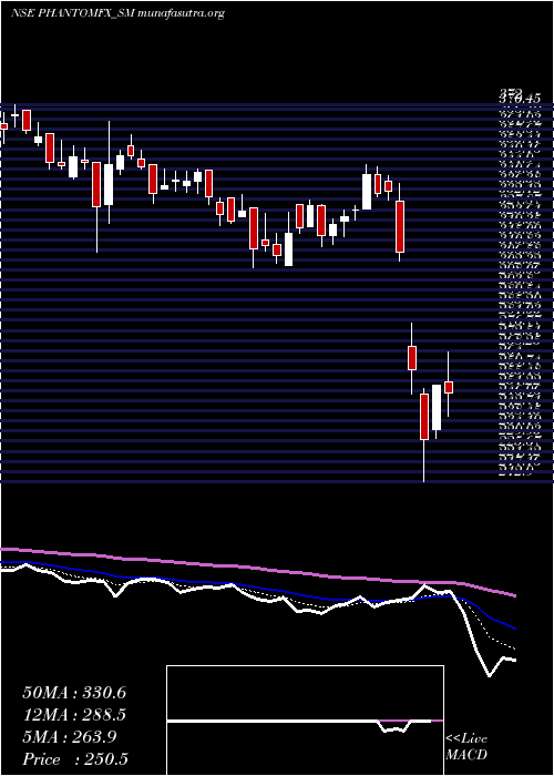  Daily chart PhantomDigital