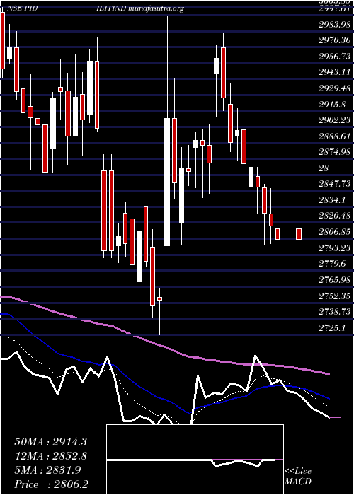  Daily chart PidiliteIndustries