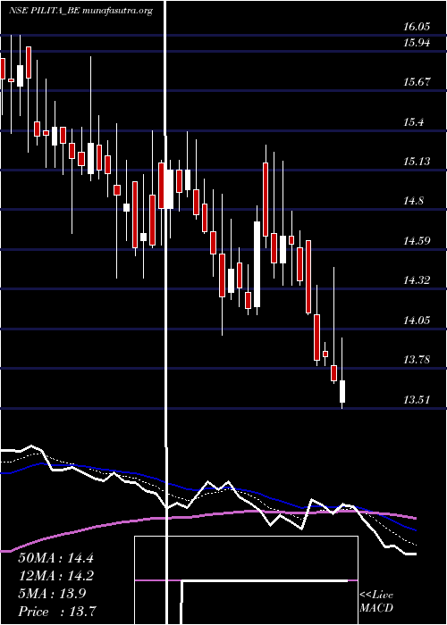  Daily chart PilItalica