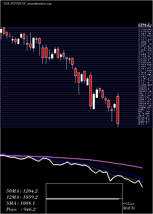  Daily chart PittiEngineering