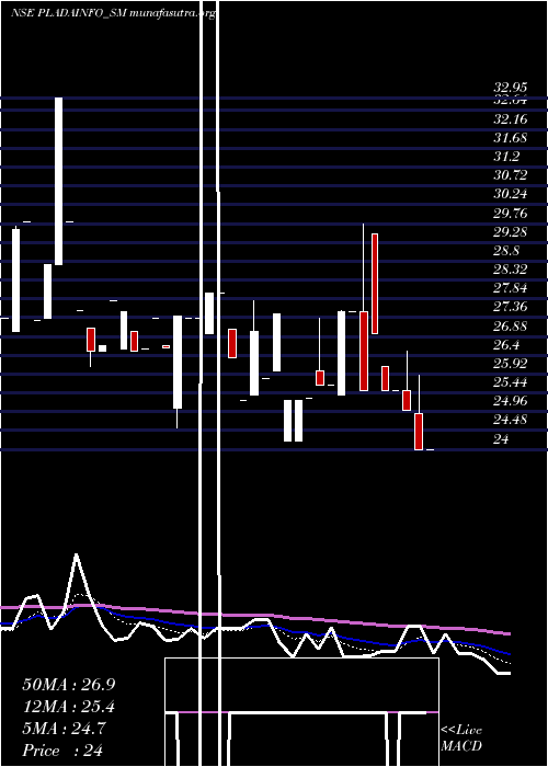  Daily chart PladaInfotech