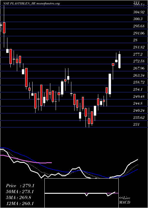  Daily chart PlastiblendsIndia