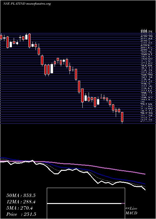  Daily chart PlatinumIndustries