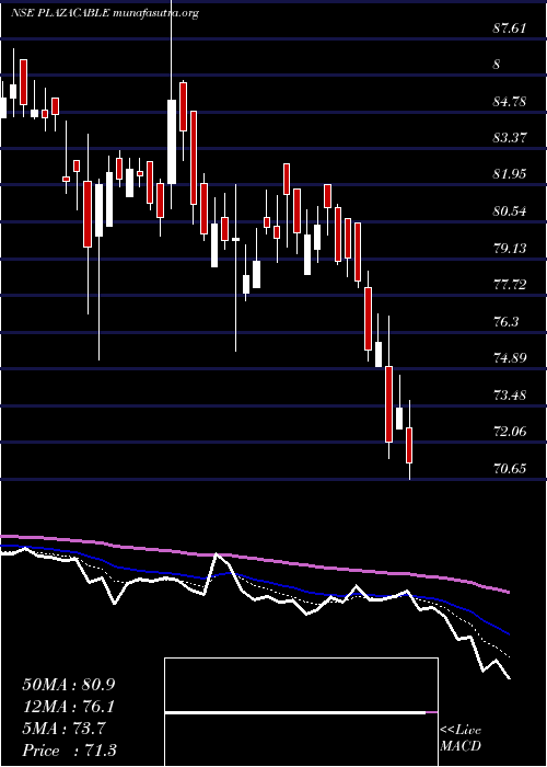  Daily chart PlazaWires