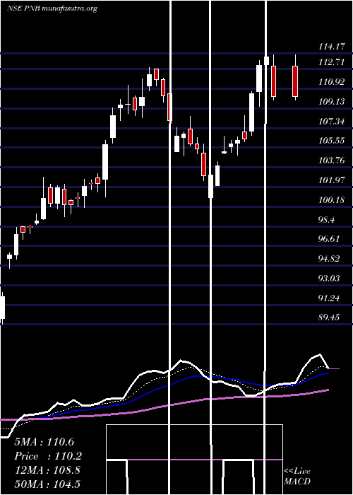  Daily chart PunjabNational