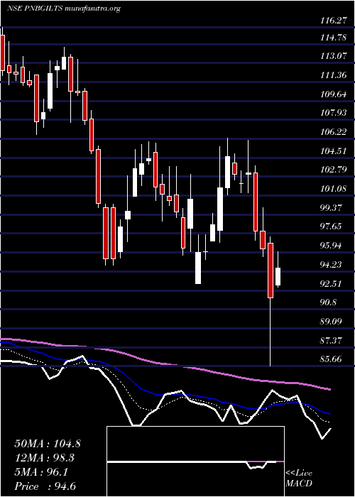  Daily chart PnbGilts