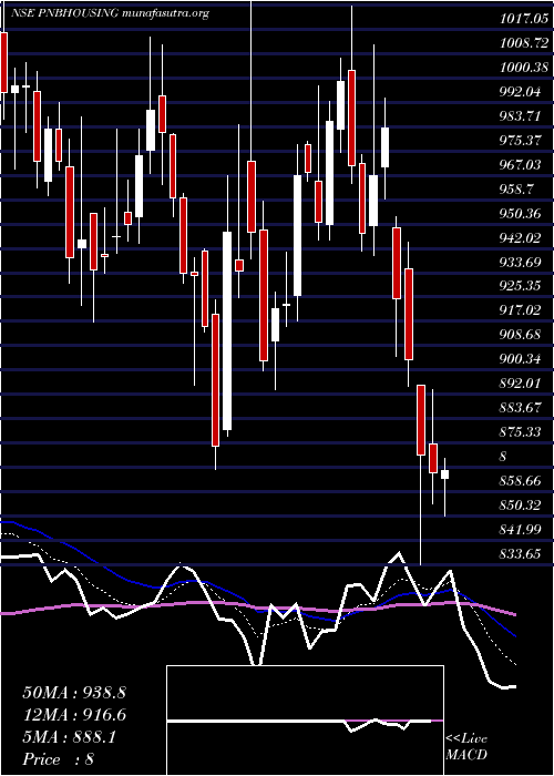  Daily chart PnbHousing