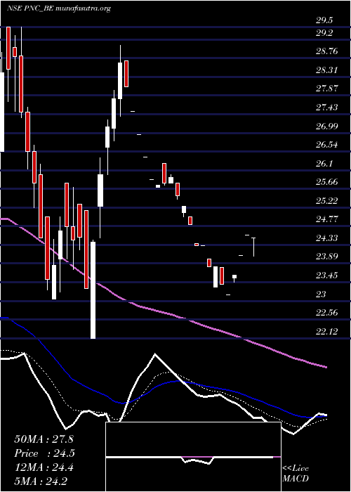  Daily chart PritishNandy