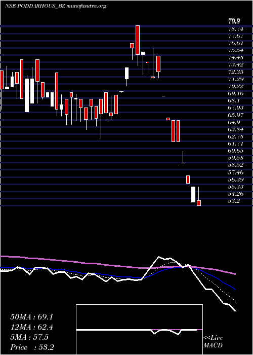  Daily chart PoddarHouse