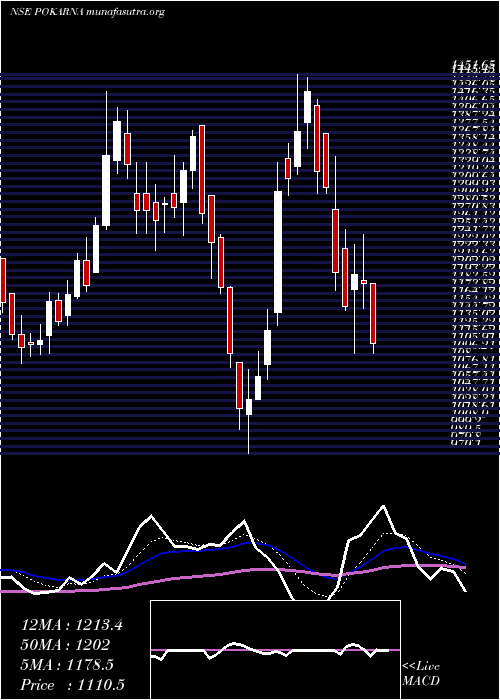  Daily chart Pokarna