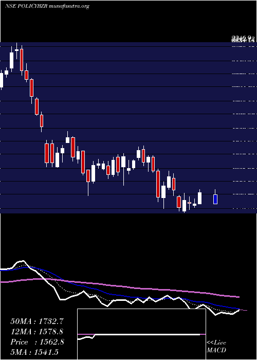  Daily chart PbFintech