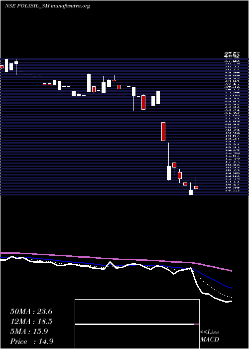  Daily chart PolysilIrrigation