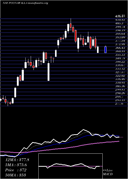  Daily chart PoonawallaFincorp