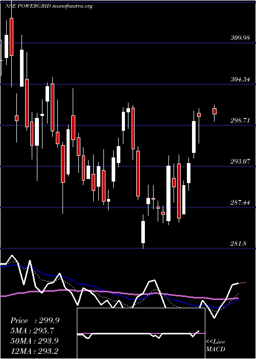  Daily chart PowerGrid