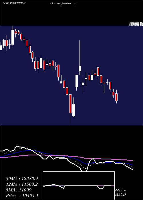  Daily chart AbbPower