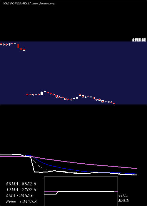  Daily chart PowerMech