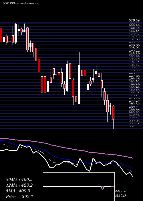  Daily chart PrakashPipes