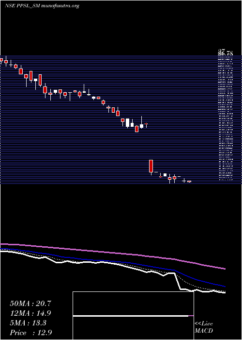  Daily chart PicturepostStudios