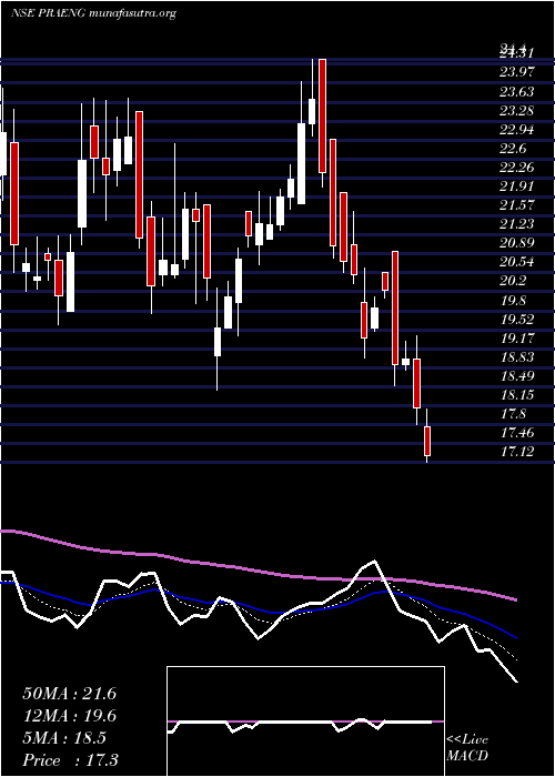  Daily chart PrajayEngineers