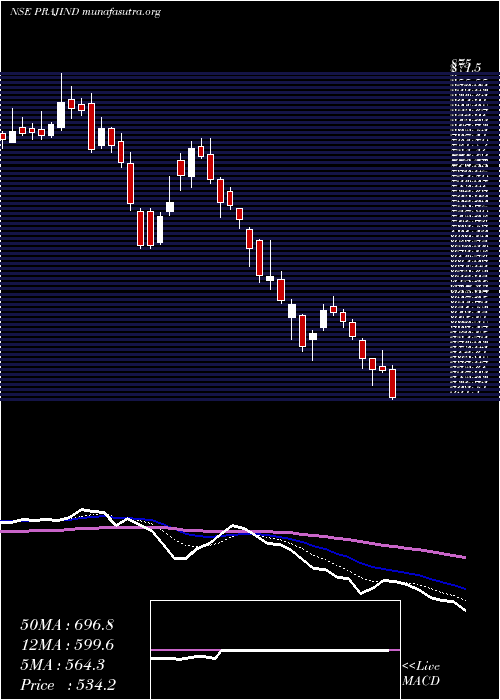  Daily chart PrajIndustries