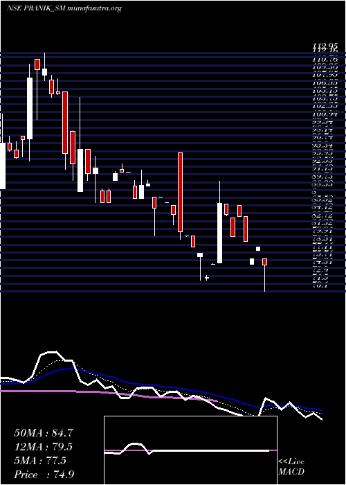  Daily chart PranikLogistics