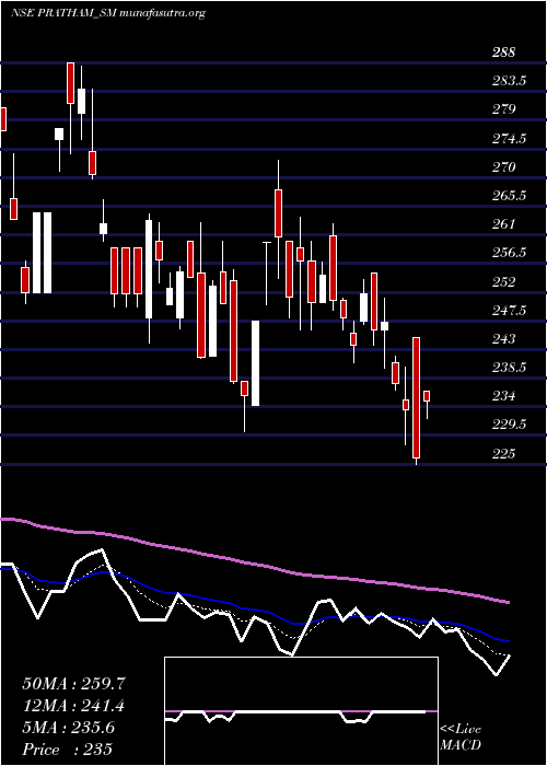  Daily chart PrathamEpc