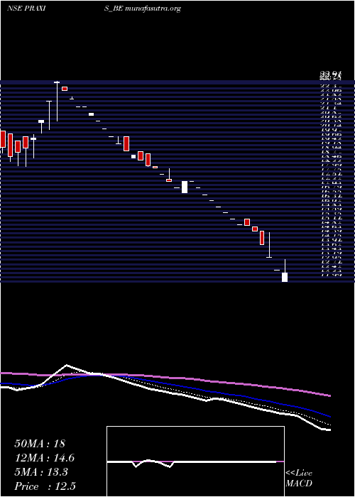  Daily chart PraxisHome