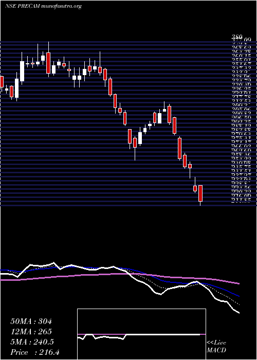  Daily chart PrecisionCamshafts