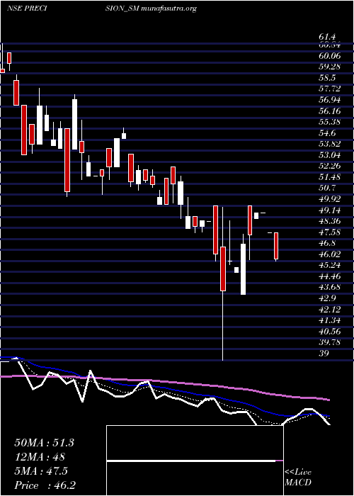  Daily chart PrecisionMetaliks