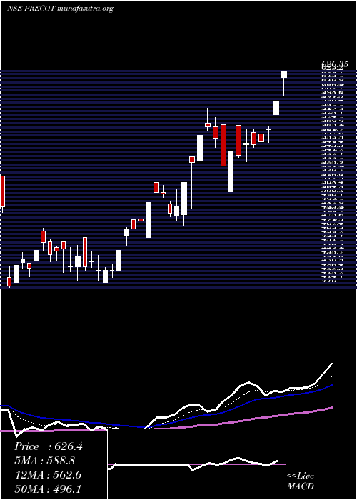  Daily chart PrecotMeridian